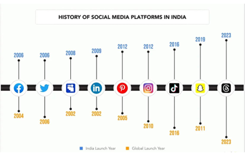 History of Social media